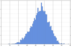 Figure 5: NPV Probability Distribution (M$)